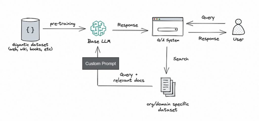 RAG - Retrieval Augmented Generation