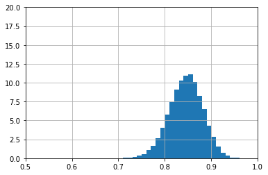 NLP – Konfidenzintervall 78% - 92%