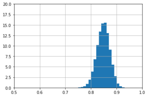 NLP – Konfidenzintervall 80%-89,5%