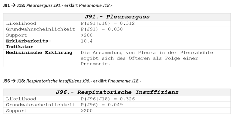 Mustererkennung Patientenakte – J91 à J18