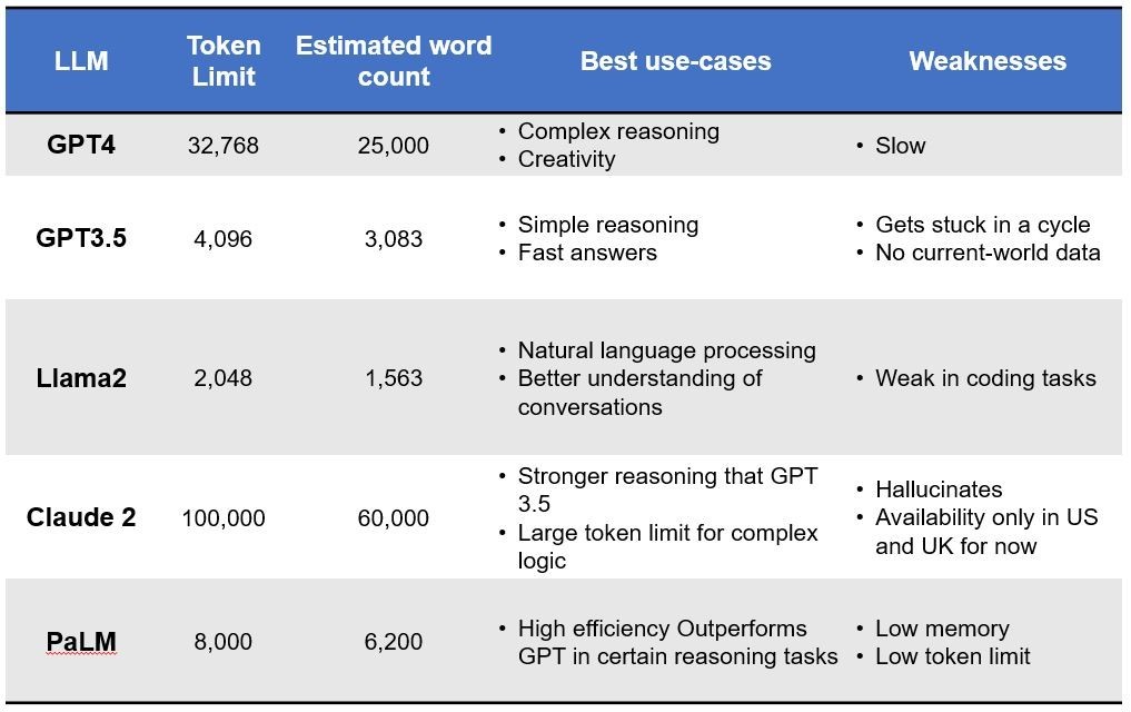 Tokenlimit-Übersicht Stand 2023