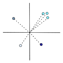 LLM - Vektoreinbettungen im Vektorraum