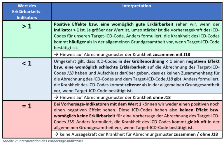 Tabelle Erklärbarkeitsindikator