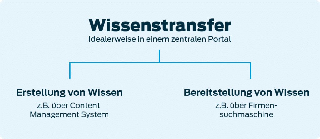 Wissenstransfer – 2 Teilbereiche