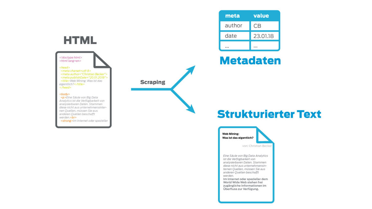 Web Mining - HTML with meta data and structured data